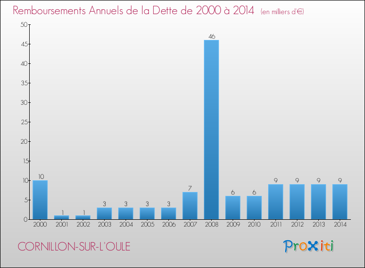 Evolution de l'annuité de la dette pour la commune de CORNILLON-SUR-L'OULE de 2000 à 2014 Annuités de la dette pour CORNILLON-SUR-L'OULE de 2000 à 2014