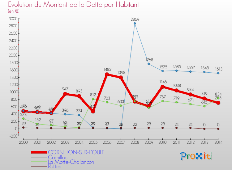 Evolution de la dette par habitant pour la commune de CORNILLON-SUR-L'OULE et les communes proches de 2000 à 2014 Comparaison de la dette par habitant pour CORNILLON-SUR-L'OULE et les communes voisines de 2000 à 2014