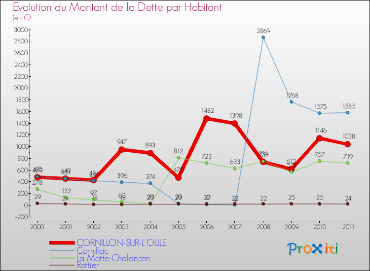 Evolution de la dette par habitant pour la commune de CORNILLON-SUR-L'OULE et les communes proches Comparaison de la dette par habitant pour CORNILLON-SUR-L'OULE et les communes voisines