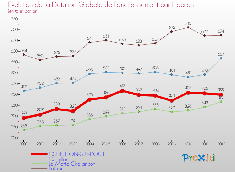 Evolution et montant de la dotation globale de fonctionnement par Habitant pour CORNILLON-SUR-L'OULE et les communes proches Comparaison des dotations globales de fonctionnement par habitant pour CORNILLON-SUR-L'OULE et les communes voisines