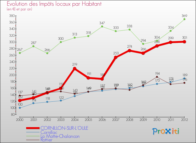 Evolution et montant des impôts locaux par Habitant pour CORNILLON-SUR-L'OULE et les communes proches Comparaison des impôts locaux par habitant pour CORNILLON-SUR-L'OULE et les communes voisines