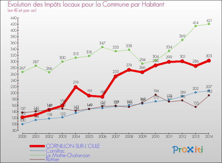 Evolution et montant des impôts locaux par Habitant pour CORNILLON-SUR-L'OULE et les communes proches de 2000 à 2014 Comparaison des impôts locaux par habitant pour CORNILLON-SUR-L'OULE et les communes voisines de 2000 à 2014