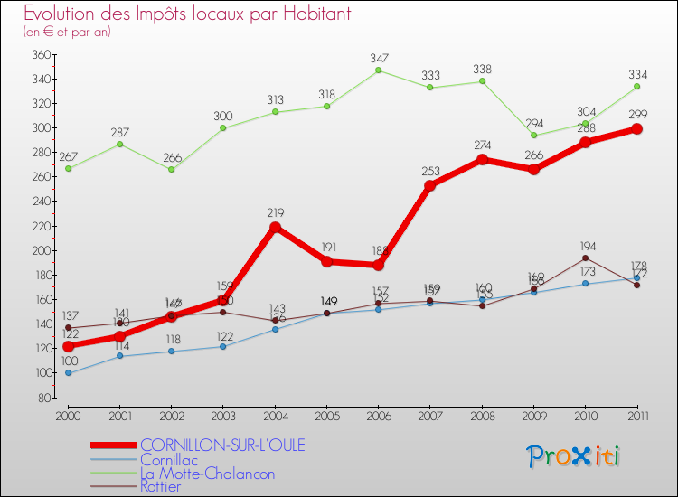 Evolution et montant des impôts locaux par Habitant pour CORNILLON-SUR-L'OULE et les communes proches Comparaison des impôts locaux par habitant pour CORNILLON-SUR-L'OULE et les communes voisines