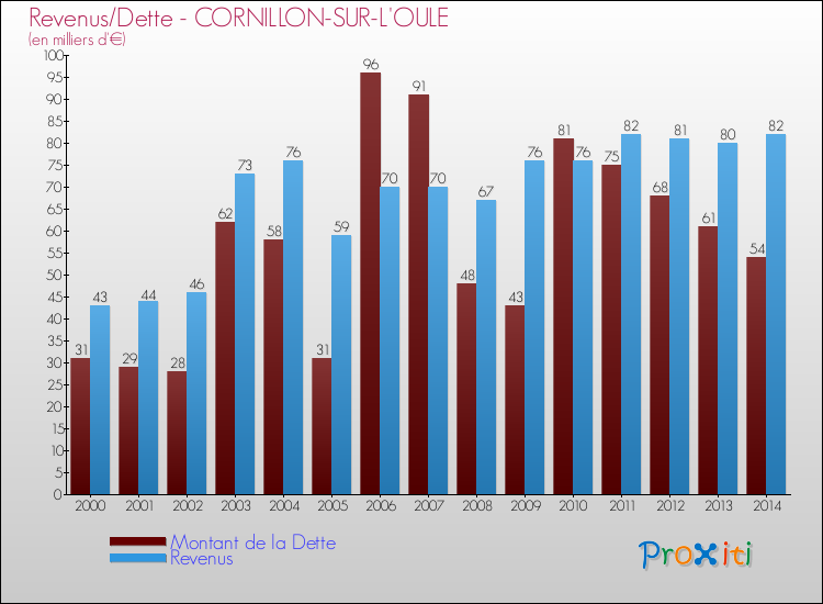 Evolution comparée de la dette et des revenus pour la commune de CORNILLON-SUR-L'OULE de 2000 à 2014 Comparaison de la dette et des revenus pour CORNILLON-SUR-L'OULE de 2000 à 2014