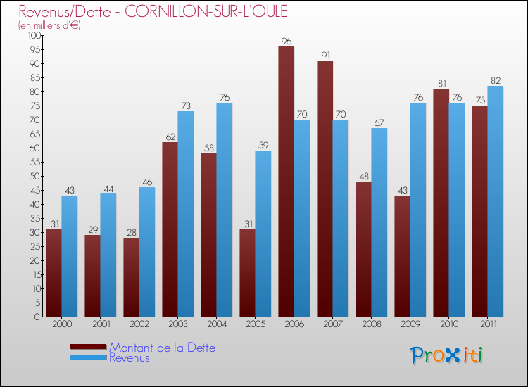 Evolution comparée de la dette et des revenus pour la commune de CORNILLON-SUR-L'OULE de 2000 à 2011 Comparaison de la dette et des revenus pour CORNILLON-SUR-L'OULE de 2000 à 2011