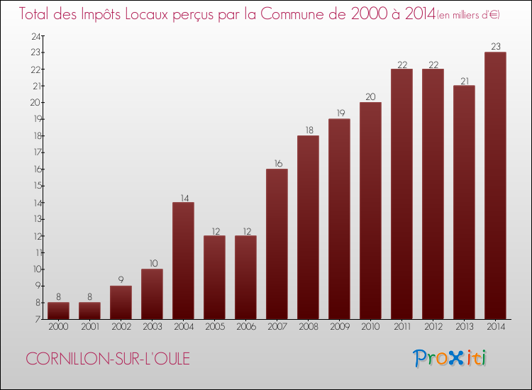 Evolution des Impôts Locaux pour la commune de CORNILLON-SUR-L'OULE de 2000 à 2014 Evolution des Impôts Locaux pour CORNILLON-SUR-L'OULE de 2000 à 2014