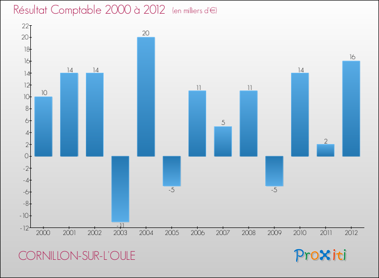 Evolution du résultat comptable pour la commune de CORNILLON-SUR-L'OULE de 2000 à 2012 Evolution du résultat comptable pour CORNILLON-SUR-L'OULE de 2000 à 2012