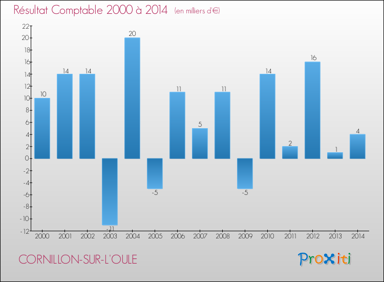 Evolution du résultat comptable pour la commune de CORNILLON-SUR-L'OULE de 2000 à 2014 Evolution du résultat comptable pour CORNILLON-SUR-L'OULE de 2000 à 2014