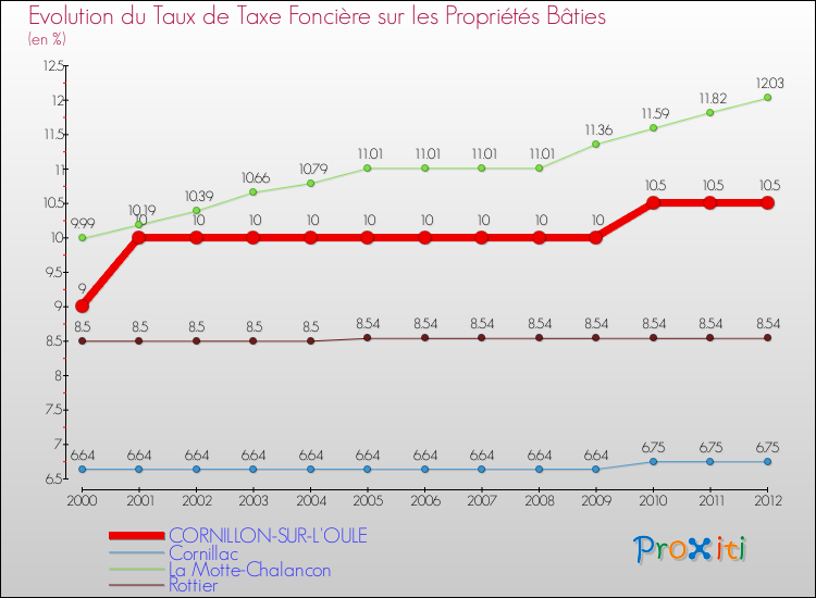 Evolution du taux de la taxe foncière sur le bati pour CORNILLON-SUR-L'OULE et les communes proches de 2000 à 2012 Comparaison des taux de taxe foncière sur le bati pour CORNILLON-SUR-L'OULE et les communes voisines de 2000 à 2012
