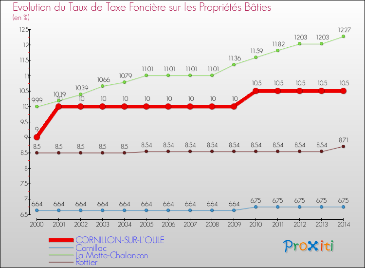 Evolution du taux de la taxe foncière sur le bati pour CORNILLON-SUR-L'OULE et les communes proches de 2000 à 2014 Comparaison des taux de taxe foncière sur le bati pour CORNILLON-SUR-L'OULE et les communes voisines de 2000 à 2014