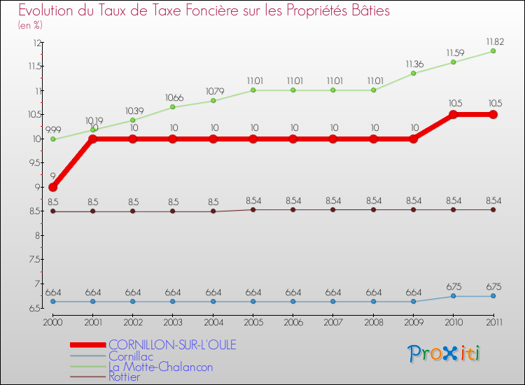 Evolution du taux de la taxe foncière sur le bati pour CORNILLON-SUR-L'OULE et les communes proches Comparaison des taux de taxe foncière sur le bati pour CORNILLON-SUR-L'OULE et les communes voisines