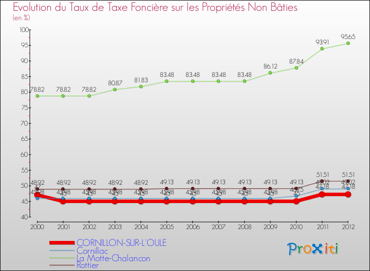 Evolution du taux de la taxe foncière sur les immeubles et terrains non batis pour CORNILLON-SUR-L'OULE et les communes proches de 2000 à 2012 Comparaison des taux de la taxe foncière sur les immeubles et terrains non batis pour CORNILLON-SUR-L'OULE et les communes voisines de 2000 à 2012