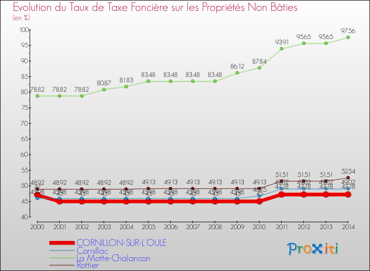 Evolution du taux de la taxe foncière sur les immeubles et terrains non batis pour CORNILLON-SUR-L'OULE et les communes proches de 2000 à 2014 Comparaison des taux de la taxe foncière sur les immeubles et terrains non batis pour CORNILLON-SUR-L'OULE et les communes voisines de 2000 à 2014