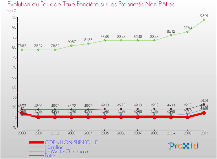Evolution du taux de la taxe foncière sur les immeubles et terrains non batis pour CORNILLON-SUR-L'OULE et les communes proches Comparaison des taux de la taxe foncière sur les immeubles et terrains non batis pour CORNILLON-SUR-L'OULE et les communes voisines