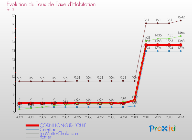 Evolution du taux de la taxe d'habitation pour CORNILLON-SUR-L'OULE et les communes proches de 2000 à 2014 Comparaison des taux de la taxe d'habitation pour CORNILLON-SUR-L'OULE et les communes voisines de 2000 à 2014