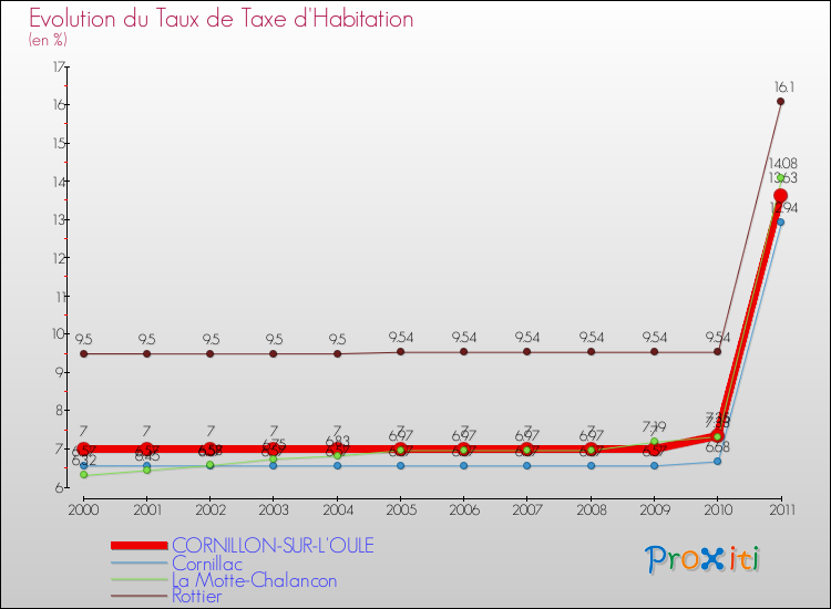 Evolution du taux de la taxe d'habitation pour CORNILLON-SUR-L'OULE et les communes proches Comparaison des taux de la taxe d'habitation pour CORNILLON-SUR-L'OULE et les communes voisines