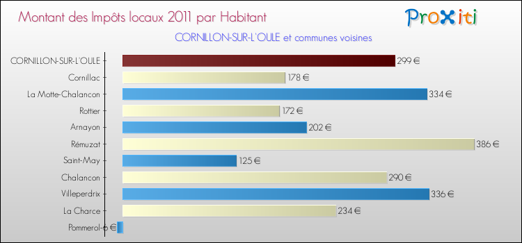 Montant des impôts locaux par Habitant pour CORNILLON-SUR-L'OULE et les communes proches Comparaison des impôts locaux par habitant pour CORNILLON-SUR-L'OULE et les communes voisines