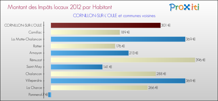 Montant des impôts locaux par Habitant pour CORNILLON-SUR-L'OULE et les communes proches Comparaison des impôts locaux par habitant pour CORNILLON-SUR-L'OULE et les communes voisines