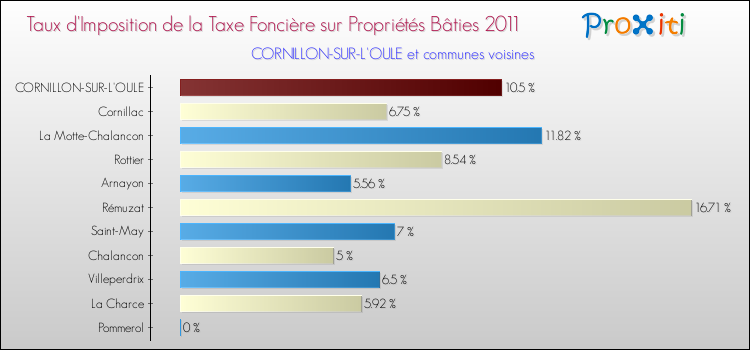Taux d'imposition de la taxe foncière sur le bati 2011 pour CORNILLON-SUR-L'OULE et les communes proches Comparaison des taux d'imposition de la taxe foncière sur le bati 2011 pour CORNILLON-SUR-L'OULE et les communes voisines