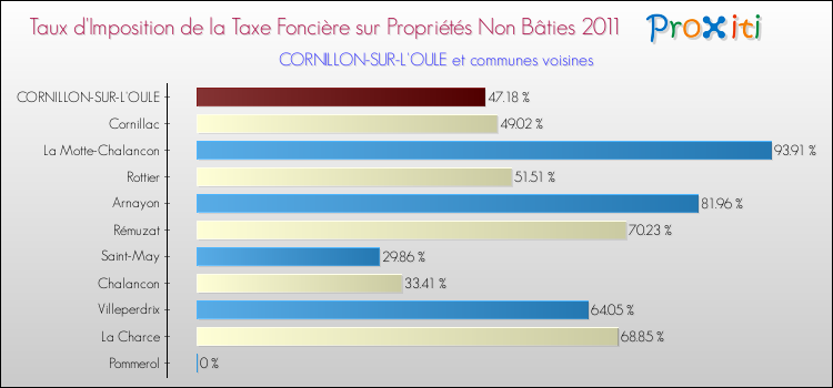 Taux d'imposition de la taxe foncière sur les immeubles et terrains non batis 2011 pour CORNILLON-SUR-L'OULE et les communes proches Comparaison des taux d'imposition de la taxe foncière sur les immeubles et terrains non batis 2011 pour CORNILLON-SUR-L'OULE et les communes voisines