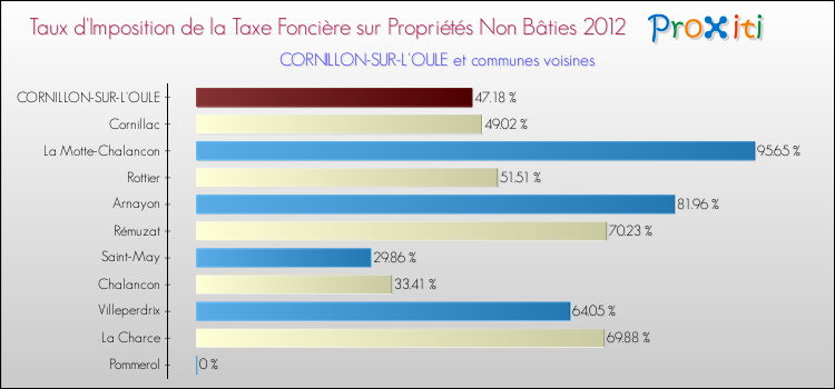 Taux d'imposition de la taxe foncière sur les immeubles et terrains non batis 2012 pour CORNILLON-SUR-L'OULE et les communes proches Comparaison des taux d'imposition de la taxe foncière sur les immeubles et terrains non batis 2012 pour CORNILLON-SUR-L'OULE et les communes voisines