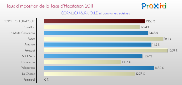 Taux d'imposition de la taxe d'habitation 2011 pour CORNILLON-SUR-L'OULE et les communes proches Comparaison des taux d'imposition de la taxe d'habitation 2011 pour CORNILLON-SUR-L'OULE et les communes voisines