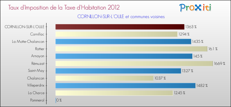 Taux d'imposition de la taxe d'habitation 2012 pour CORNILLON-SUR-L'OULE et les communes proches Comparaison des taux d'imposition de la taxe d'habitation 2012 pour CORNILLON-SUR-L'OULE et les communes voisines