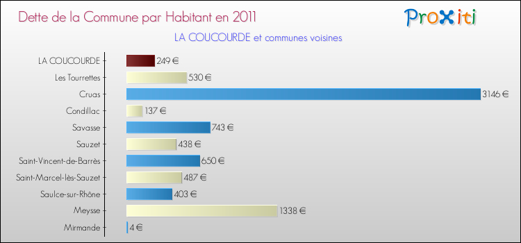 Dette par habitant de la commune en 2011 pour LA COUCOURDE et les communes proches Comparaison de la dette par habitant de la commune en 2011 pour LA COUCOURDE et les communes voisines