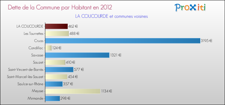 Dette par habitant de la commune en 2012 pour LA COUCOURDE et les communes proches Comparaison de la dette par habitant de la commune en 2012 pour LA COUCOURDE et les communes voisines