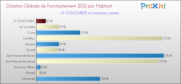 Montant des dotations globales de fonctionnement DGF par Habitant pour LA COUCOURDE et les communes proches Comparaison des des dotations globales de fonctionnement DGF par habitant pour LA COUCOURDE et les communes voisines