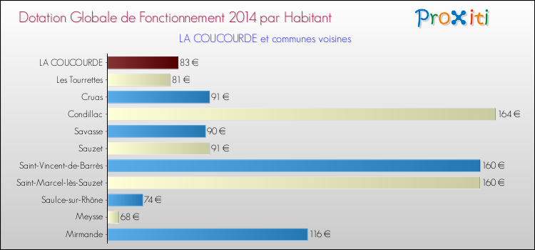 Montant des dotations globales de fonctionnement DGF par Habitant pour LA COUCOURDE et les communes proches en 2014. Comparaison des des dotations globales de fonctionnement DGF par habitant pour LA COUCOURDE et les communes voisines en 2014.