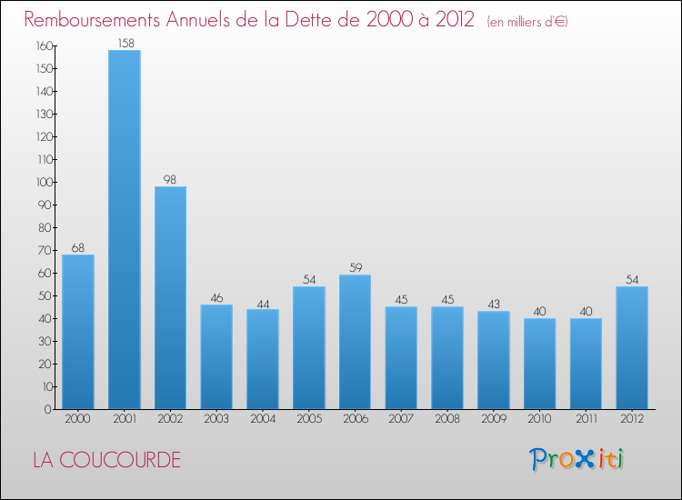 Evolution de l'annuité de la dette pour la commune de LA COUCOURDE de 2000 à 2012 Annuités de la dette pour LA COUCOURDE de 2000 à 2012