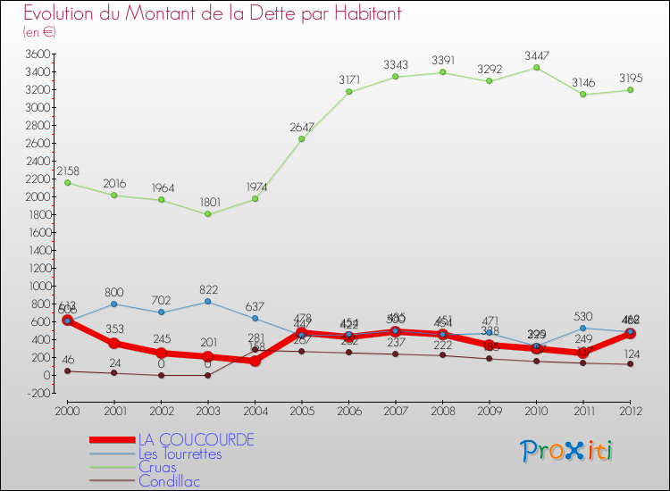 Evolution de la dette par habitant pour la commune de LA COUCOURDE et les communes proches de 2000 à 2012 Comparaison de la dette par habitant pour LA COUCOURDE et les communes voisines de 2000 à 2012