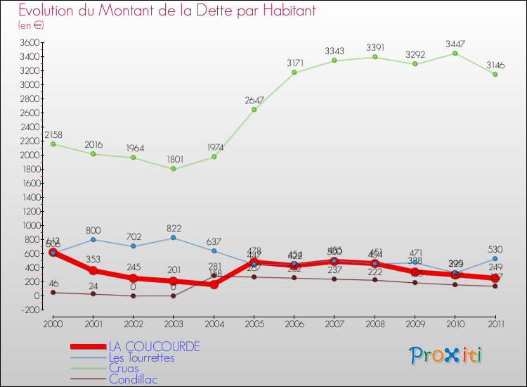 Evolution de la dette par habitant pour la commune de LA COUCOURDE et les communes proches Comparaison de la dette par habitant pour LA COUCOURDE et les communes voisines