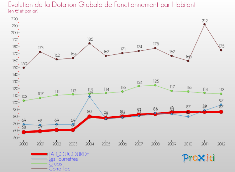 Evolution et montant de la dotation globale de fonctionnement par Habitant pour LA COUCOURDE et les communes proches Comparaison des dotations globales de fonctionnement par habitant pour LA COUCOURDE et les communes voisines