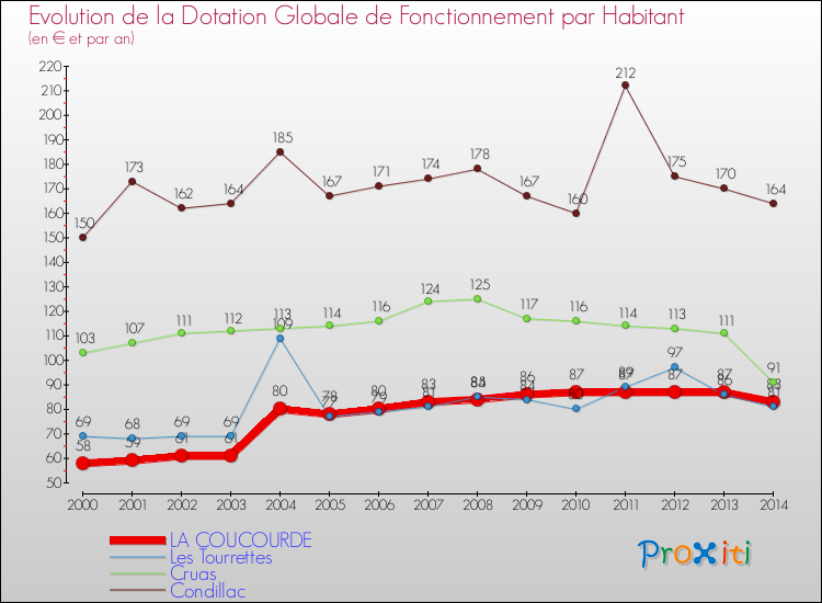 Evolution et montant de la dotation globale de fonctionnement par Habitant pour LA COUCOURDE et les communes proches de 2000 à 2014. Comparaison des dotations globales de fonctionnement par habitant pour LA COUCOURDE et les communes voisines de 2000 à 2014.