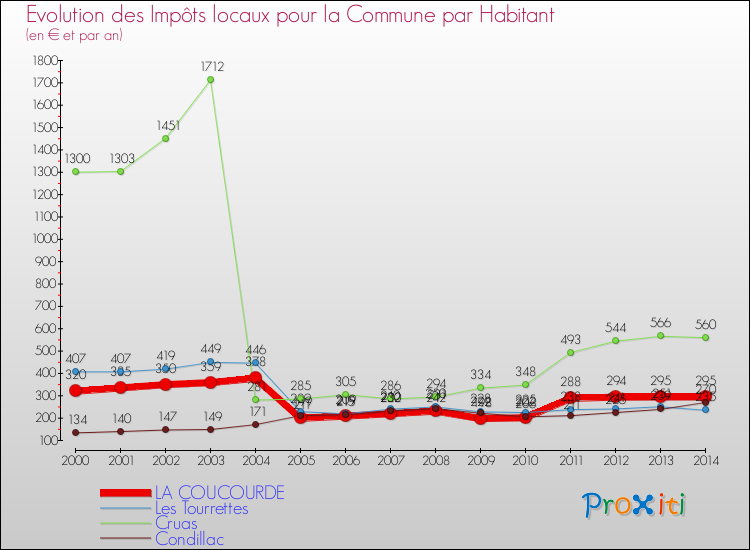 Evolution et montant des impôts locaux par Habitant pour LA COUCOURDE et les communes proches de 2000 à 2014 Comparaison des impôts locaux par habitant pour LA COUCOURDE et les communes voisines de 2000 à 2014
