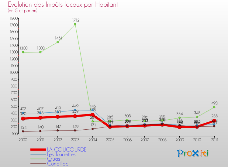 Evolution et montant des impôts locaux par Habitant pour LA COUCOURDE et les communes proches Comparaison des impôts locaux par habitant pour LA COUCOURDE et les communes voisines