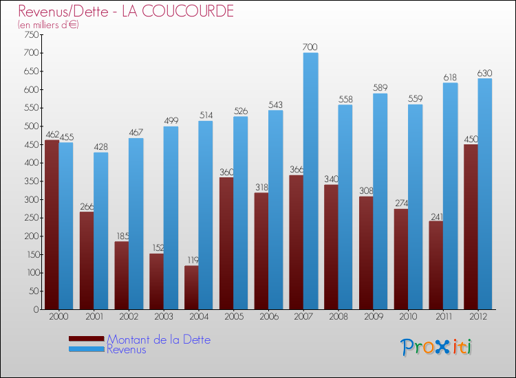 Evolution comparée de la dette et des revenus pour la commune de LA COUCOURDE de 2000 à 2012 Comparaison de la dette et des revenus pour LA COUCOURDE de 2000 à 2012