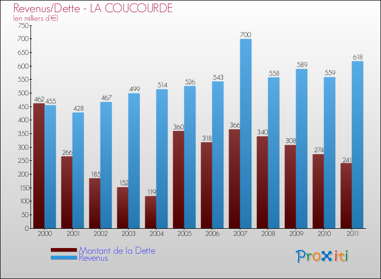 Evolution comparée de la dette et des revenus pour la commune de LA COUCOURDE de 2000 à 2011 Comparaison de la dette et des revenus pour LA COUCOURDE de 2000 à 2011