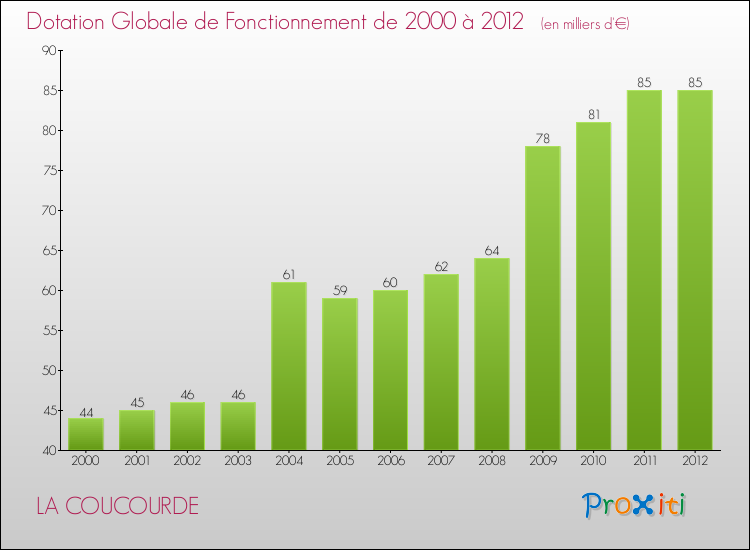 Evolution du montant de la Dotation Globale de Fonctionnement pour la commune de LA COUCOURDE de 2000 à 2012 Evolution du montant de la Dotation Globale de Fonctionnement pour LA COUCOURDE de 2000 à 2012