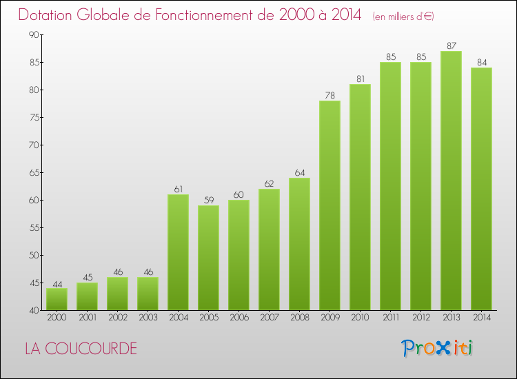 Evolution du montant de la Dotation Globale de Fonctionnement pour la commune de LA COUCOURDE de 2000 à 2014 Evolution du montant de la Dotation Globale de Fonctionnement pour LA COUCOURDE de 2000 à 2014