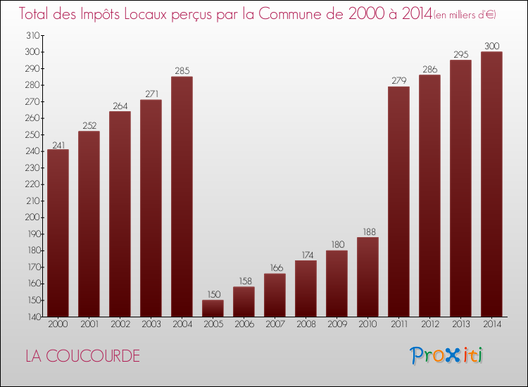 Evolution des Impôts Locaux pour la commune de LA COUCOURDE de 2000 à 2014 Evolution des Impôts Locaux pour LA COUCOURDE de 2000 à 2014