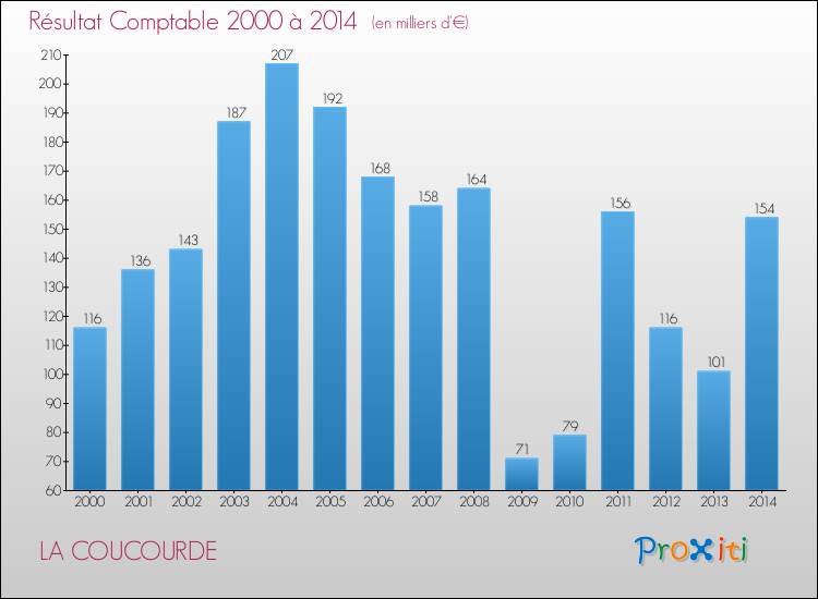 Evolution du résultat comptable pour la commune de LA COUCOURDE de 2000 à 2014 Evolution du résultat comptable pour LA COUCOURDE de 2000 à 2014