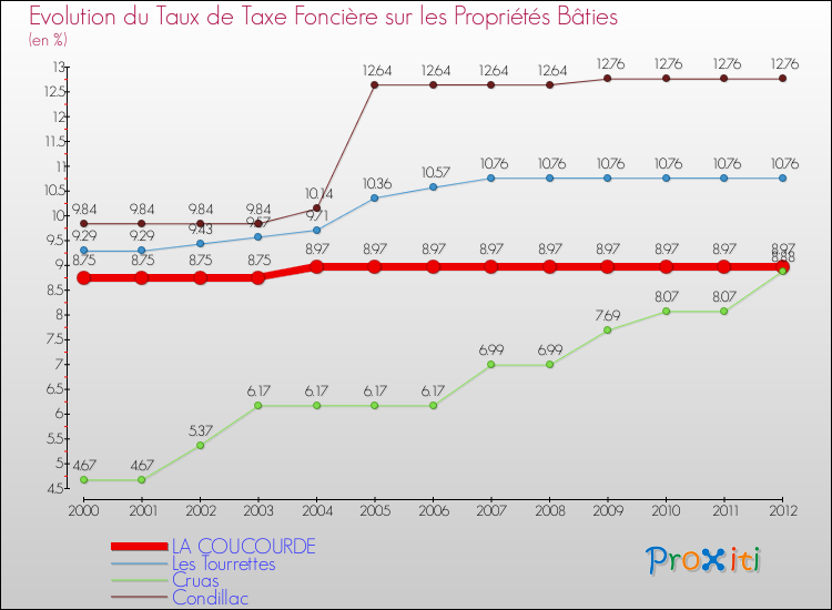 Evolution du taux de la taxe foncière sur le bati pour LA COUCOURDE et les communes proches de 2000 à 2012 Comparaison des taux de taxe foncière sur le bati pour LA COUCOURDE et les communes voisines de 2000 à 2012