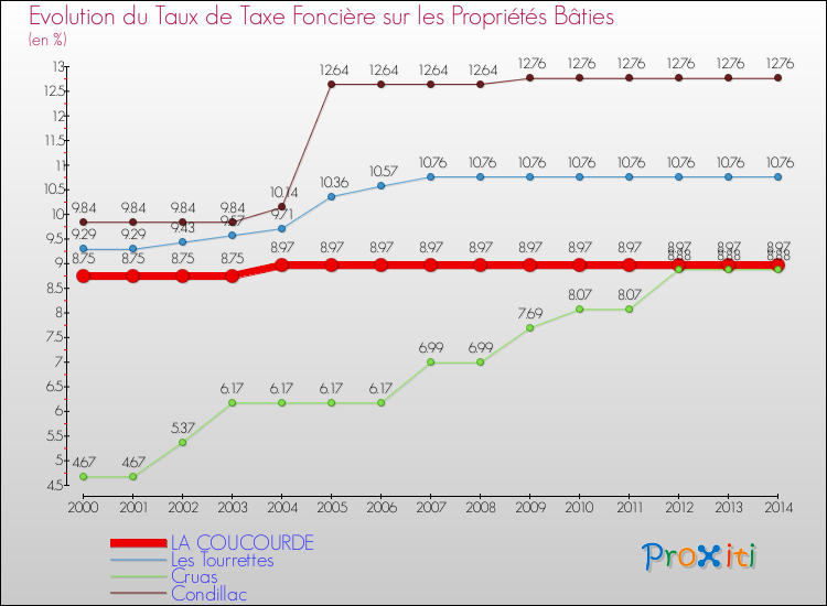 Evolution du taux de la taxe foncière sur le bati pour LA COUCOURDE et les communes proches de 2000 à 2014 Comparaison des taux de taxe foncière sur le bati pour LA COUCOURDE et les communes voisines de 2000 à 2014