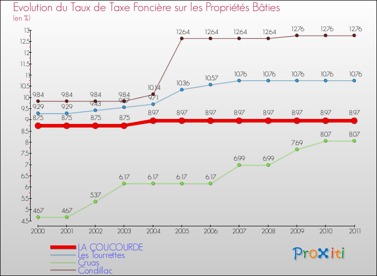 Evolution du taux de la taxe foncière sur le bati pour LA COUCOURDE et les communes proches Comparaison des taux de taxe foncière sur le bati pour LA COUCOURDE et les communes voisines
