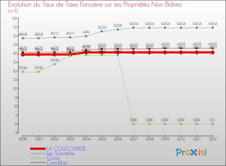 Evolution du taux de la taxe foncière sur les immeubles et terrains non batis pour LA COUCOURDE et les communes proches de 2000 à 2012 Comparaison des taux de la taxe foncière sur les immeubles et terrains non batis pour LA COUCOURDE et les communes voisines de 2000 à 2012