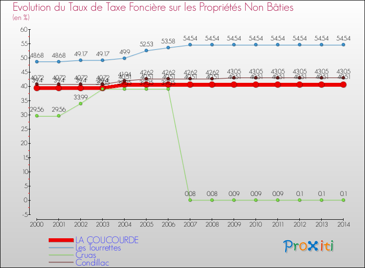Evolution du taux de la taxe foncière sur les immeubles et terrains non batis pour LA COUCOURDE et les communes proches de 2000 à 2014 Comparaison des taux de la taxe foncière sur les immeubles et terrains non batis pour LA COUCOURDE et les communes voisines de 2000 à 2014