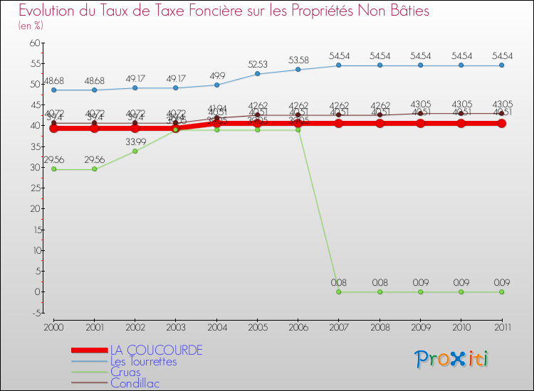 Evolution du taux de la taxe foncière sur les immeubles et terrains non batis pour LA COUCOURDE et les communes proches Comparaison des taux de la taxe foncière sur les immeubles et terrains non batis pour LA COUCOURDE et les communes voisines